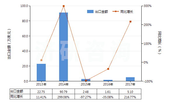 2013-2017年中國已配劑量頭孢替唑制劑(包括制成零售包裝)(HS30042014)出口總額及增速統(tǒng)計
